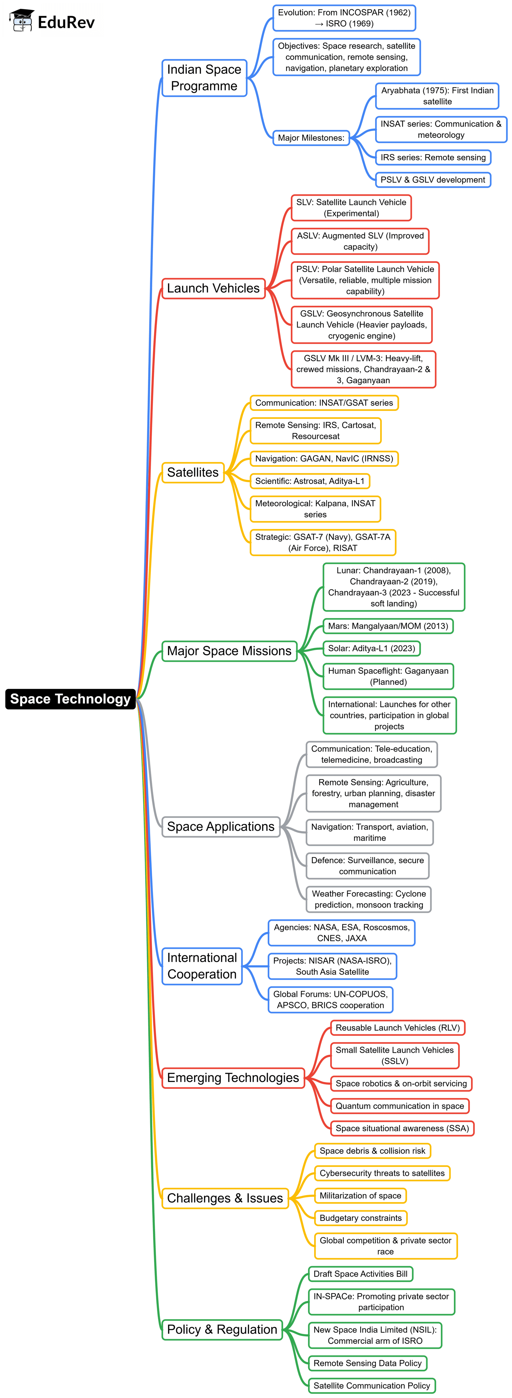 Mind Map: Space Technology | Science & Technology for UPSC CSE