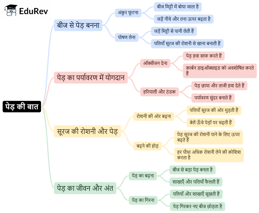 Mind Map: पेड़ की बात | Hindi for Class 6
