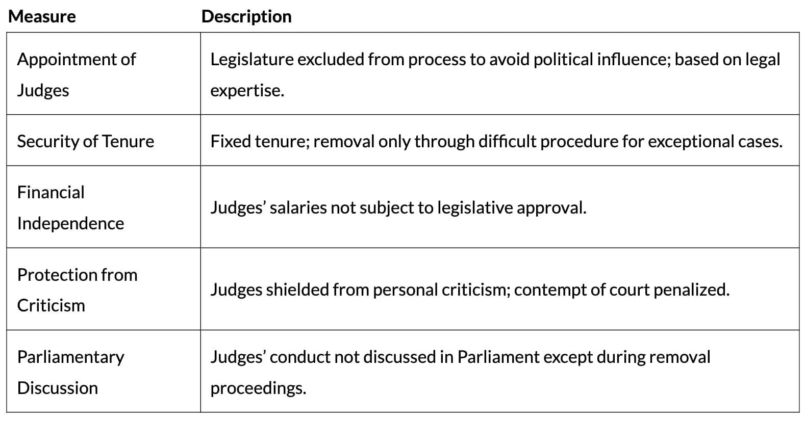 Cheat Sheet: Judiciary | Political Science Class 11 - Humanities/Arts