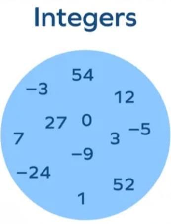 Integers Chapter Notes | Mathematics Class 7 ICSE