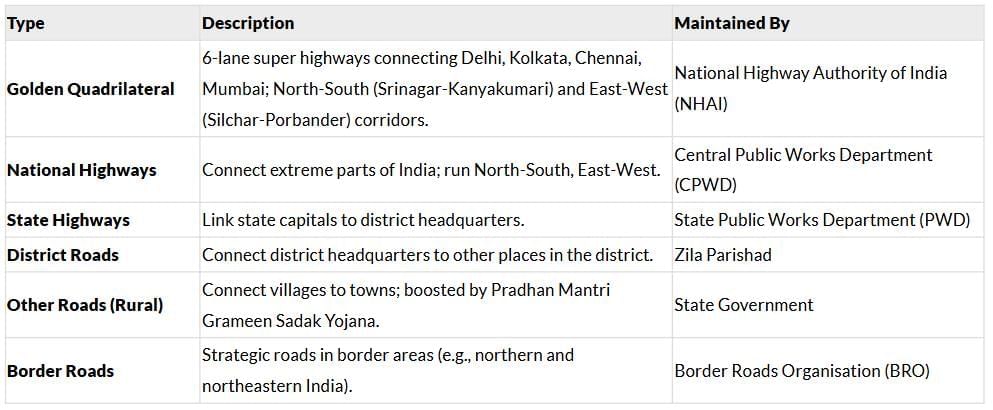 Cheatsheet: Life Lines of National Economy | Social Studies (SST) Class 10