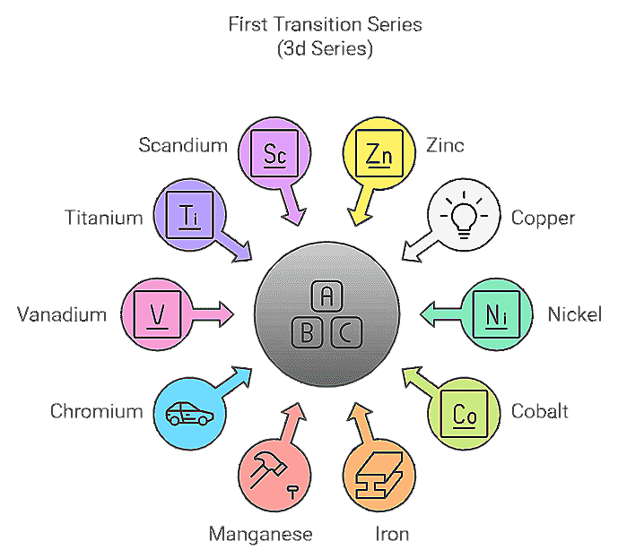 Mnemonics: d and f- Block Elements | Chemistry Class 12 - NEET
