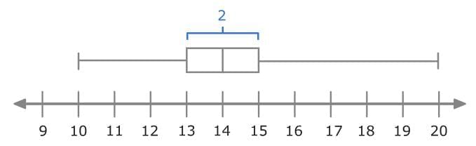 Statistical Measures and Displays Chapter Notes | Mathematics for Grade 6