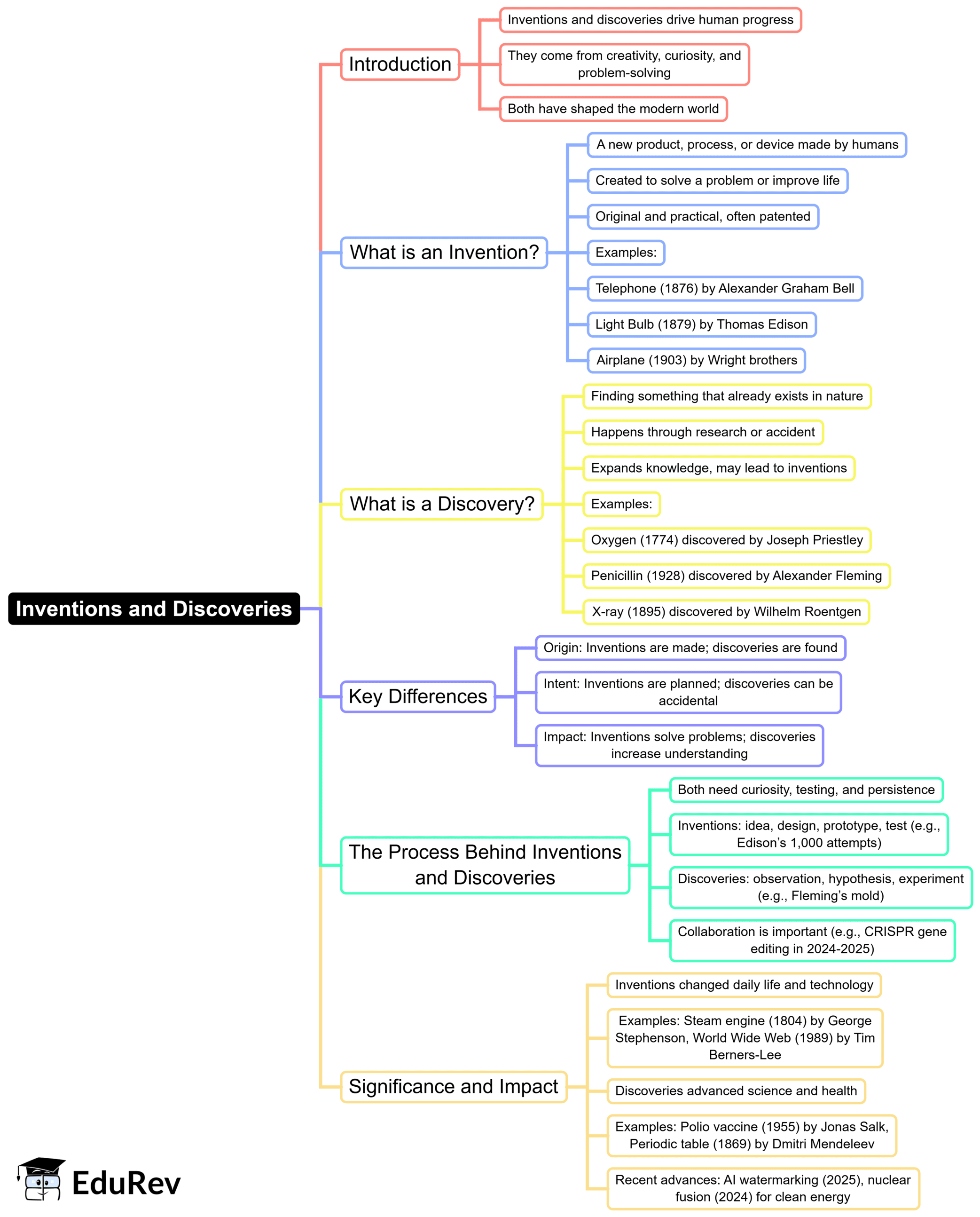 Mind Map: Inventions and Discoveries | General Awareness for SSC CGL