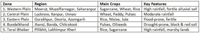 Agro-Climatic Zones of Uttar Pradesh