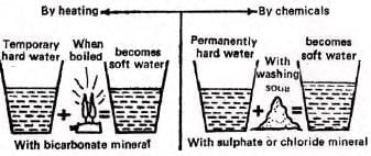 Water Chapter Notes | Chemistry for SSS 1