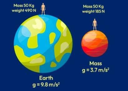 Cheatsheet: Gravitation | Science Class 9