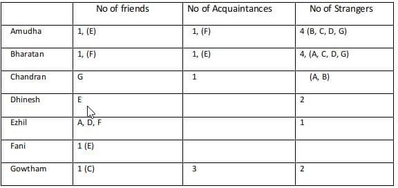 Practice Question - 58 (Tables) | 100 DILR Questions for CAT Preparation