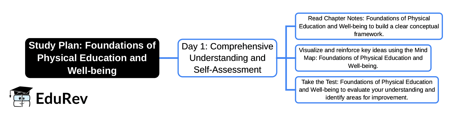 1-Day Study Plan: Foundations of Physical Education and Well-being | Physical Education and Well-being (Khel Yatra) Class 8