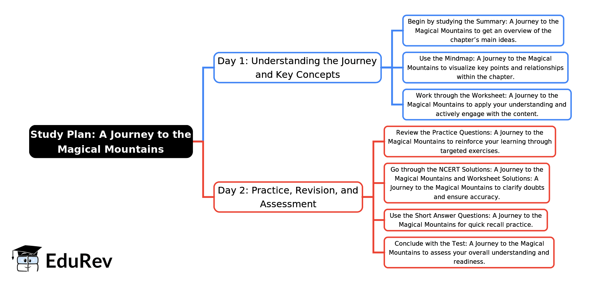 2-Days Study Plan: A Journey to the Magical Mountains | English for Class 4 (Santoor: New NCERT)