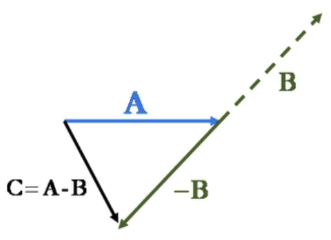 Mnemonics: Vectors | Physics for JEE Main & Advanced