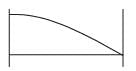 GATE Past Year Questions: Shear Force & Bending Moment Diagrams | Strength of Materials (SOM) - Mechanical Engineering
