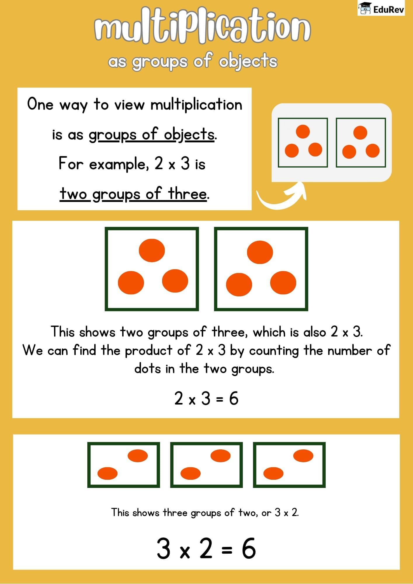 Learning Poster: Multiplication | Mathematics (Maths Mela) Class 5 - New NCERT