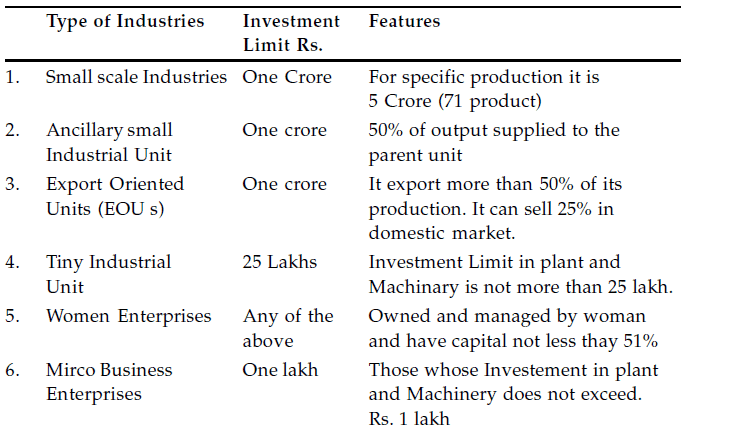 Short Notes & Important Questions - Small Business | Business Studies (BST) Class 11 - Commerce