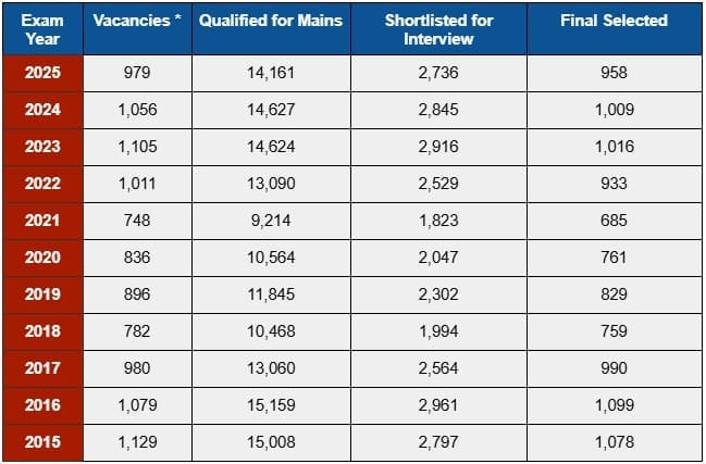 Number of UPSC Selections in 2025 vs Past Trend