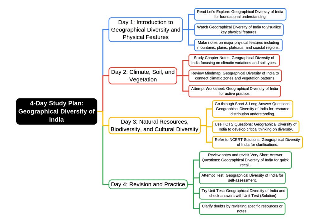 Study Plan: Geographical Diversity of India | Social Science Class 7 - New NCERT