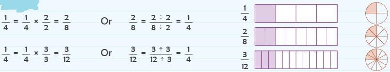 Operations on Fractions Chapter Notes | Mathematics Class 6 (SSC Board)