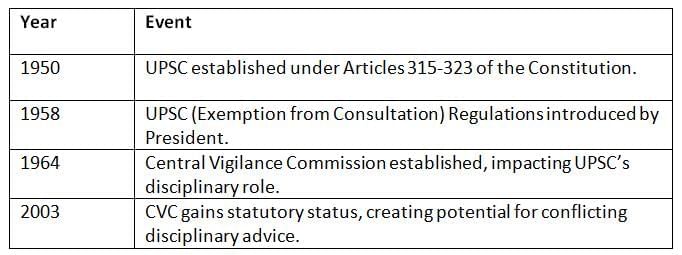 Cheat Sheet: Union Public Service Commission | Indian Polity for UPSC CSE