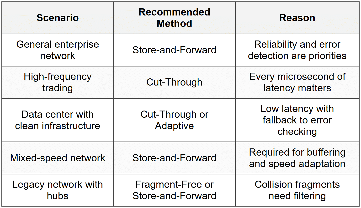 Choosing a Switching Method