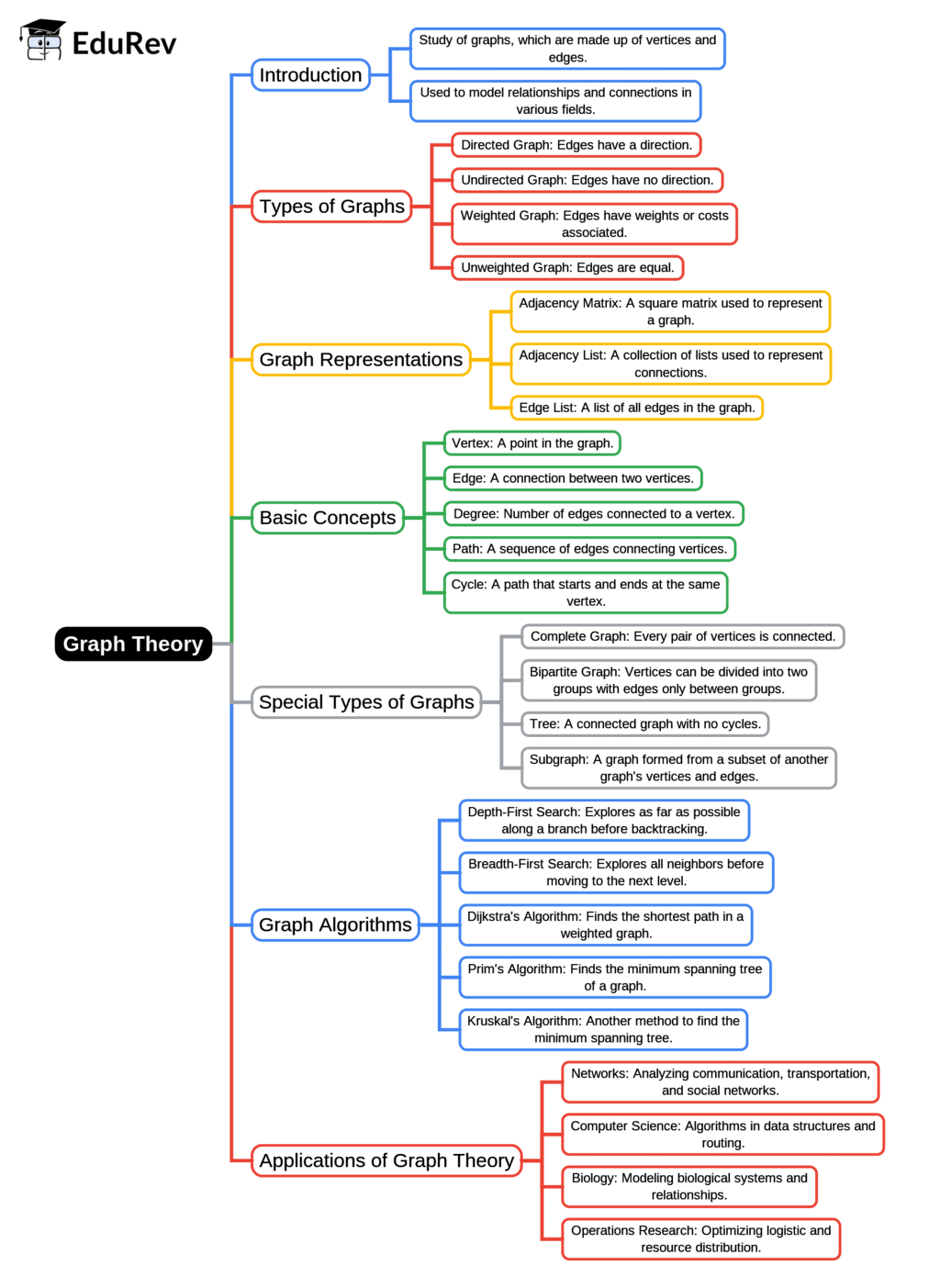 Mind Map: Graph Theory | Network Theory (Electric Circuits) - Electrical Engineering (EE)