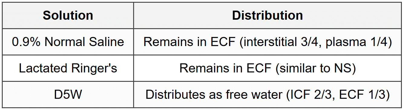 9.2 Fluid Distribution After Infusion