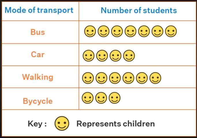 Data Handling Class 1 Notes Maths Chapter 9