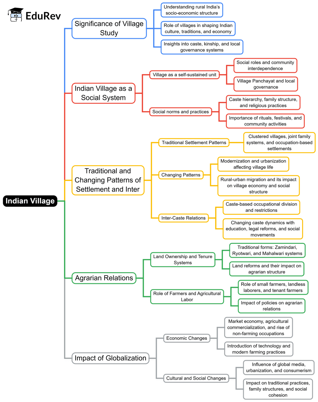 Mind Map: Indian Village