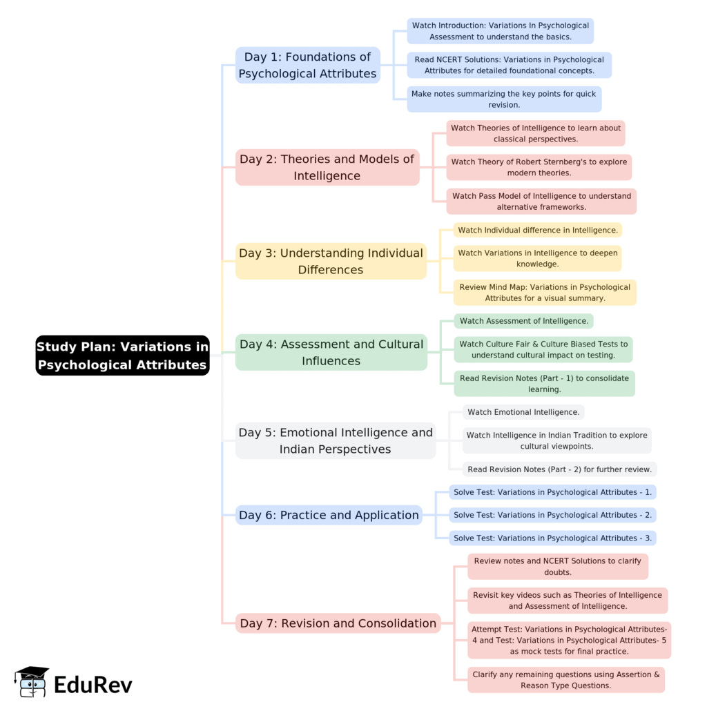 7-Days Study Plan: Variations in Psychological Attributes | Psychology Class 12 - Humanities/Arts