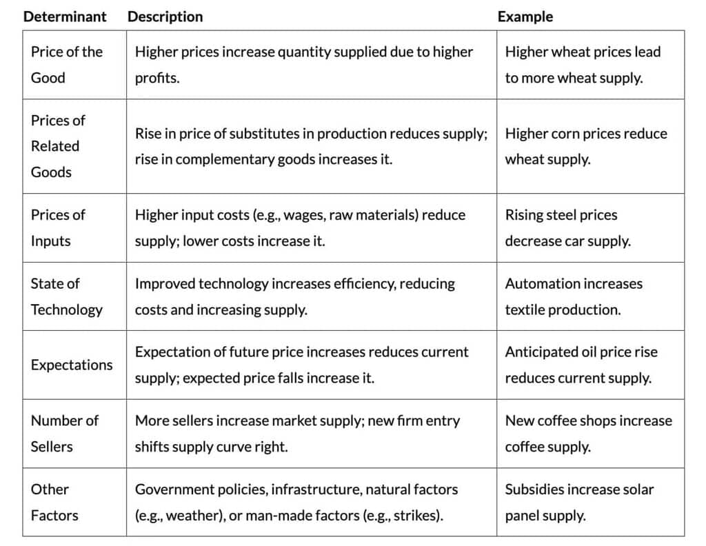 Short Notes: Unit 3: Supply | Business Economics for CA Foundation