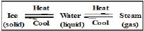 Matter in Our Surroundings Class 9 Notes Science Chapter 1