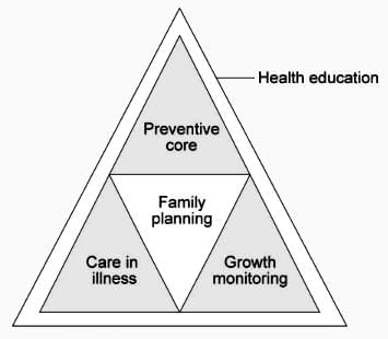 Preventive Obstetrics, Paediatrics and Geriatrics Chapter Notes | Preventive and Social Medicine (PSM) - NEET PG