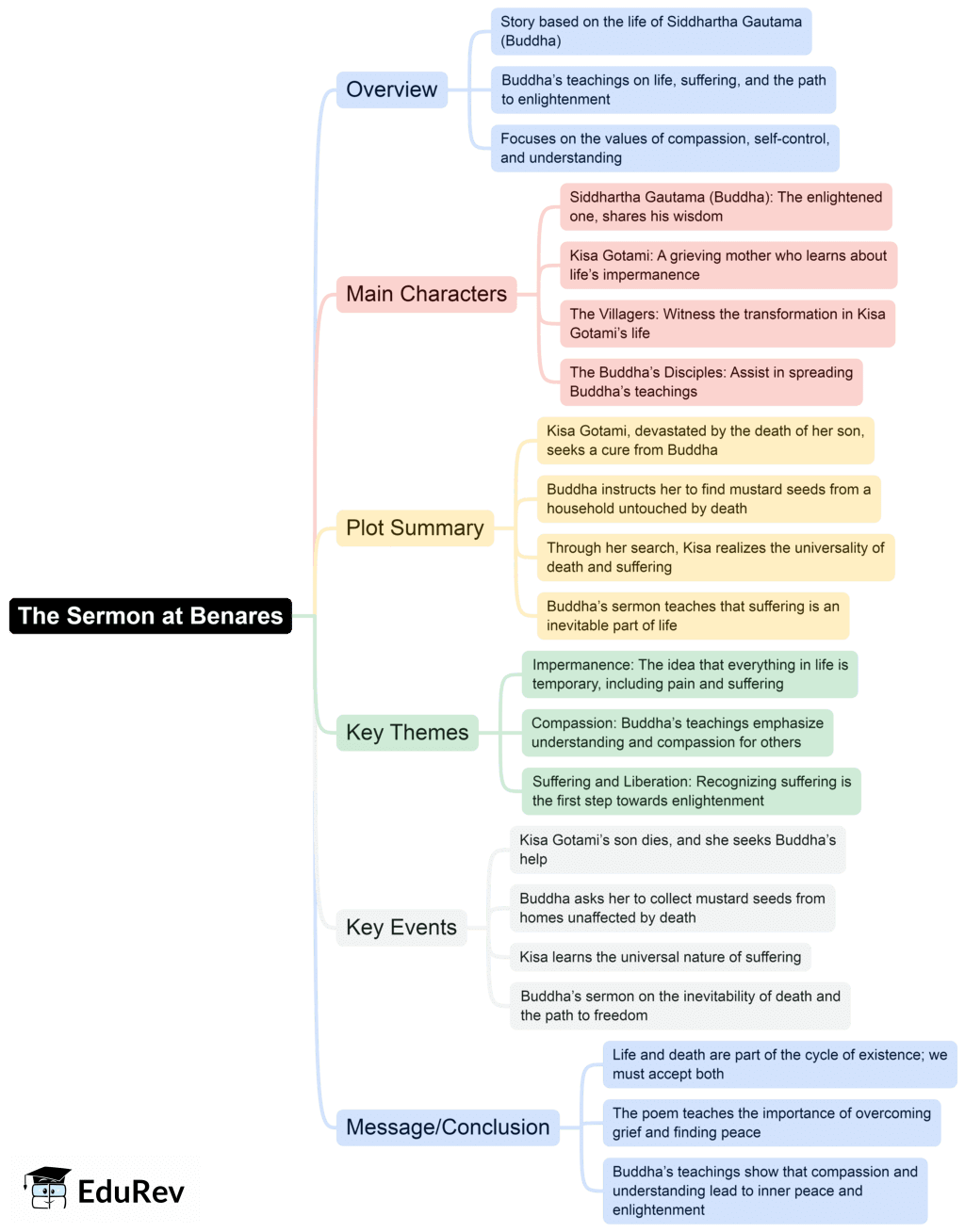 Mind Map: The Sermon at Benares | English Class 10