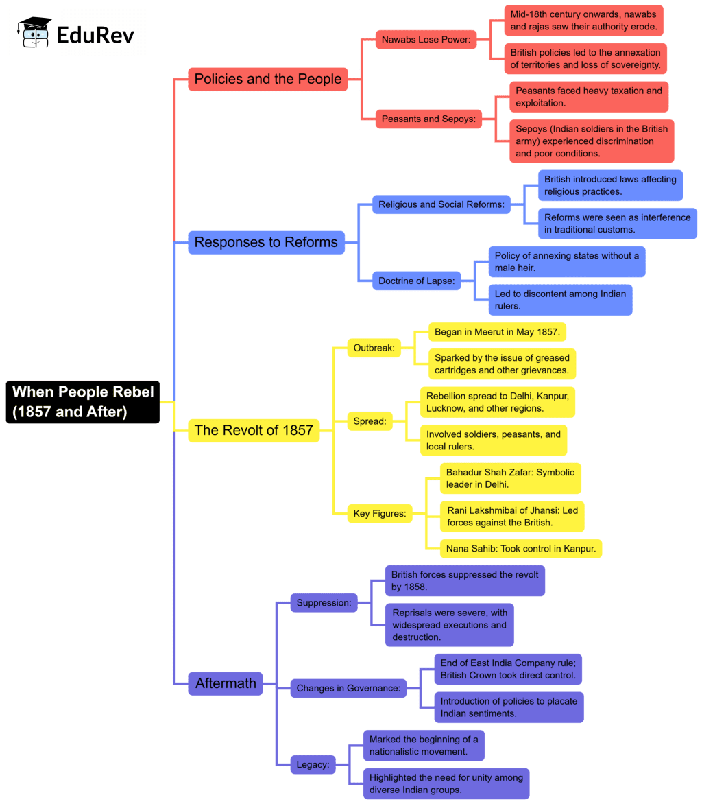 Mind Map: When People Rebel (1857 and After) | Social Studies (SST) Class 8
