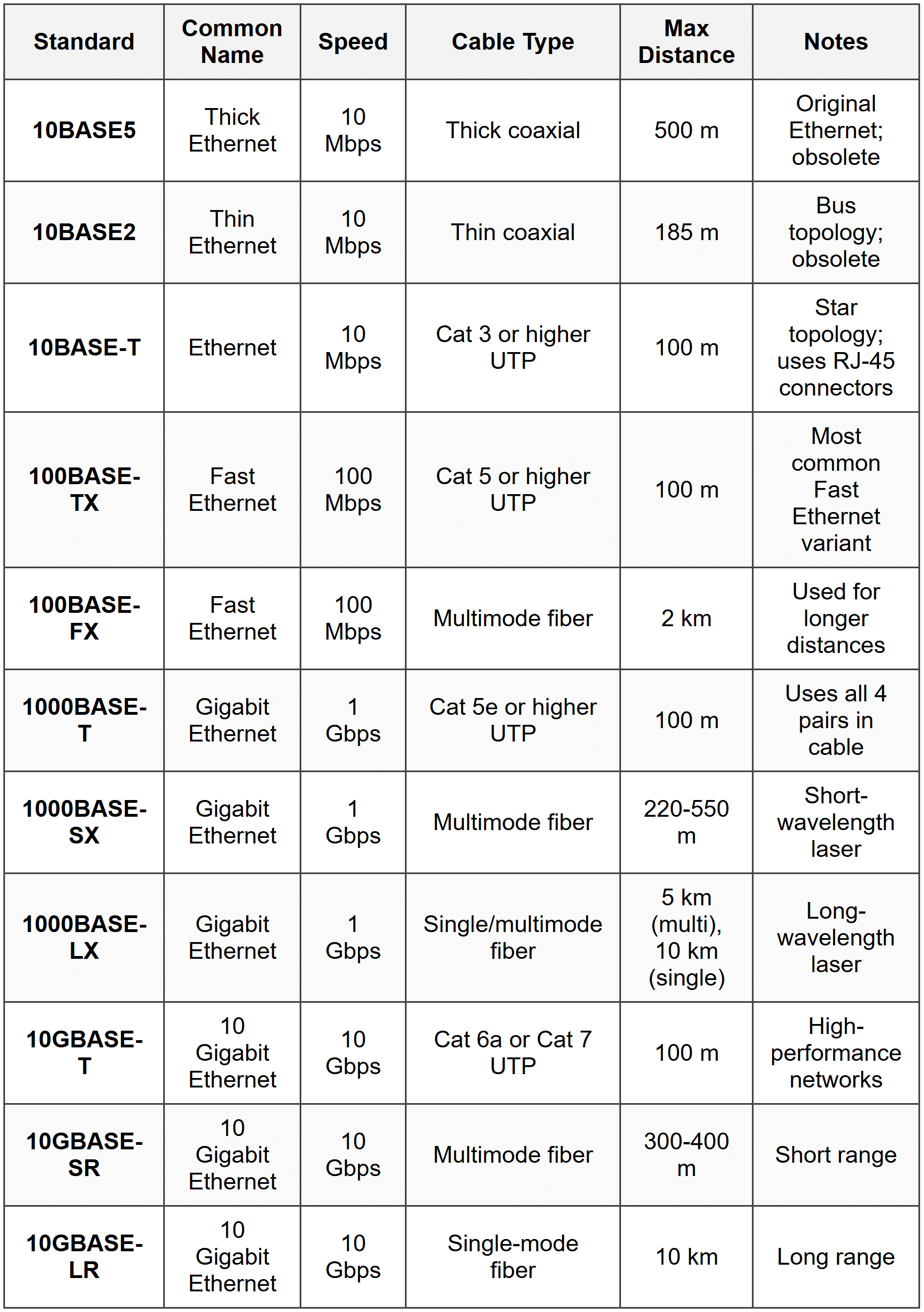 Ethernet Basics and Standards - The Complete Computer Networking ...