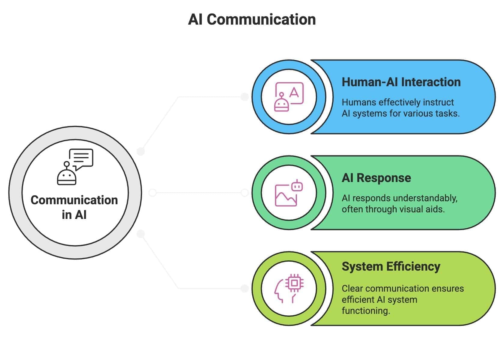 Communication Skills Chapter Notes | Artificial Intelligence (AI) for Class 9