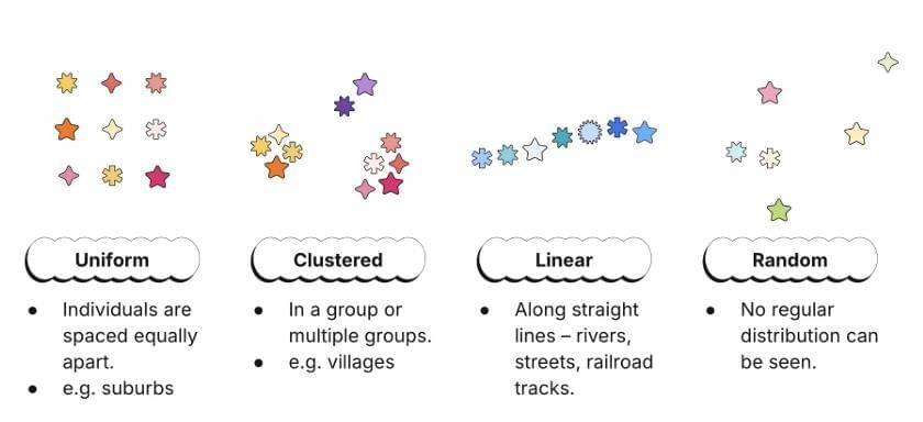 Spatial Concepts Chapter Notes | AP Human Geography - Grade 9