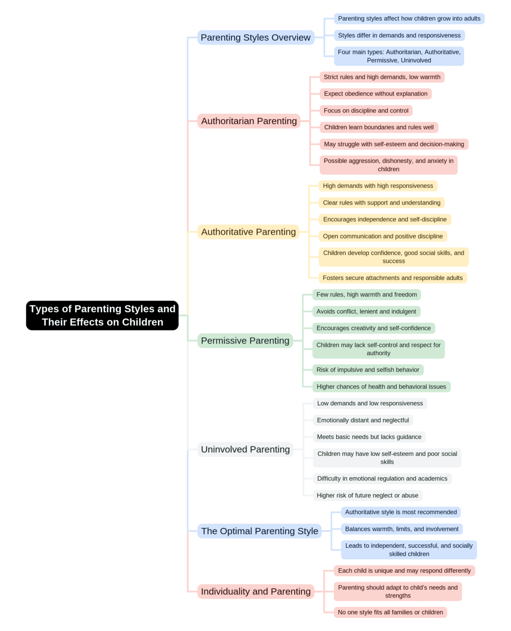 Mind Map: 4 Parenting Styles