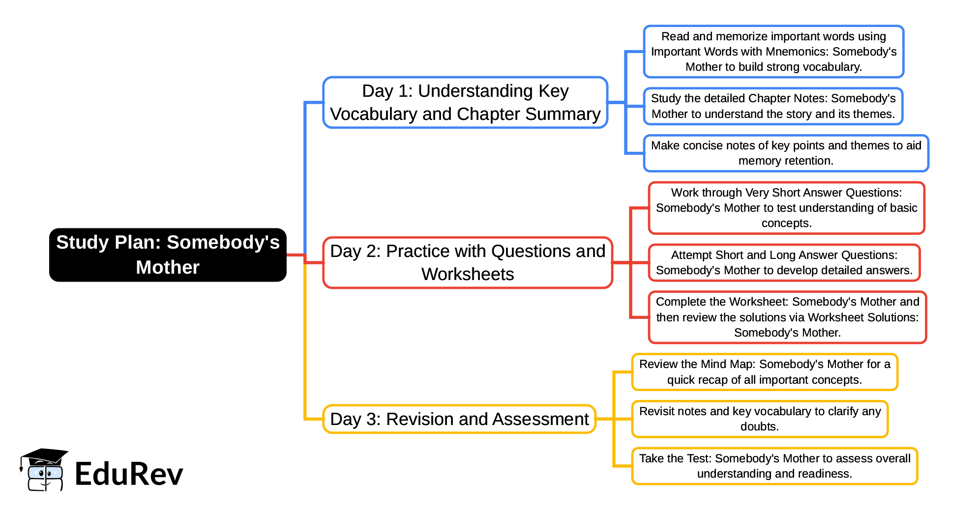 3-Days Study Plan: Somebody`s Mother | English Poorvi Class 8 - New NCERT
