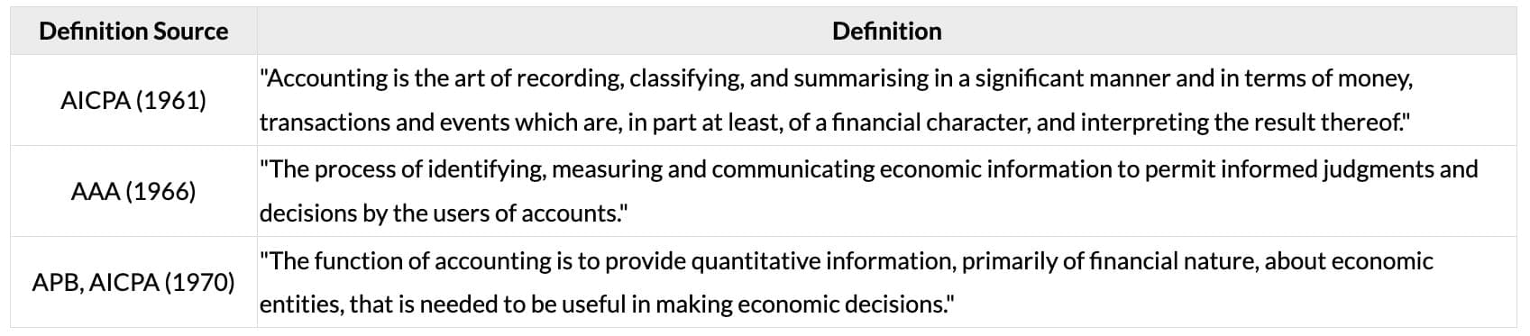 Meaning of Accounting
