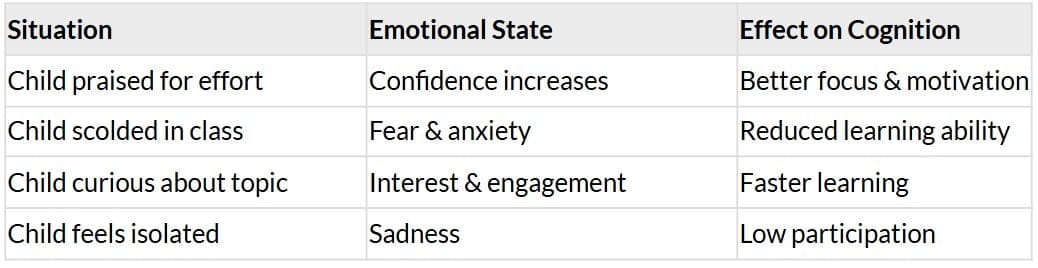Cheat Sheet: Cognition and Emotions - Child Development and Pedagogy ...