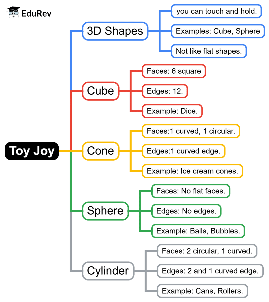 Mind Map: Toy Joy | Mathematics for Class 3 (Maths Mela)