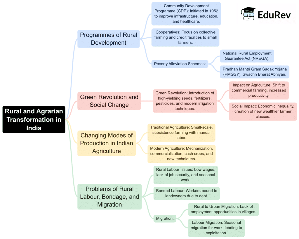 Mind Map: Rural and Agrarian Transformation in India | Sociology Optional for UPSC (Notes)