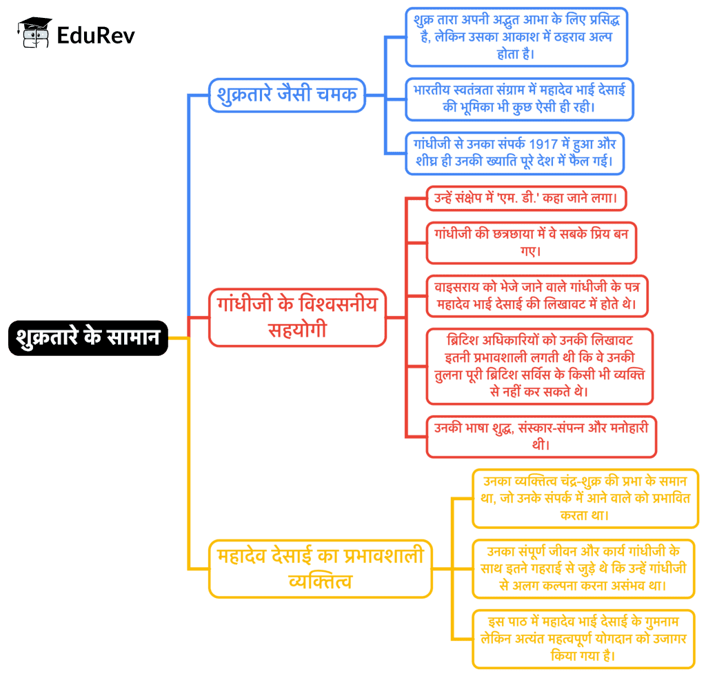 Mind Map: शुक्र तारे के सामान | Hindi Class 9 (Sparsh and Sanchayan)