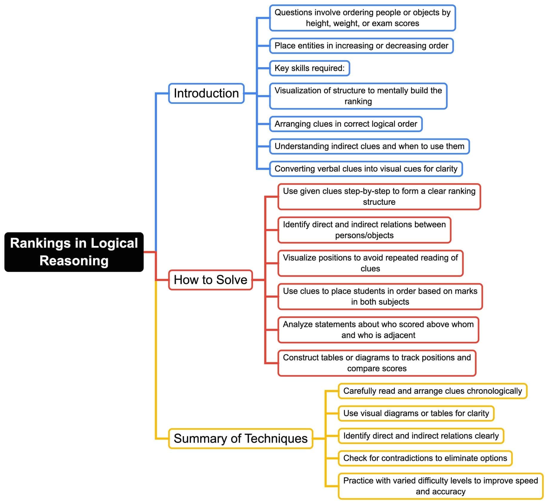 Mind Map Ranking Ranking Mind Map - CAT Logical Reasoning (LR) and Data Interpretation (DI)