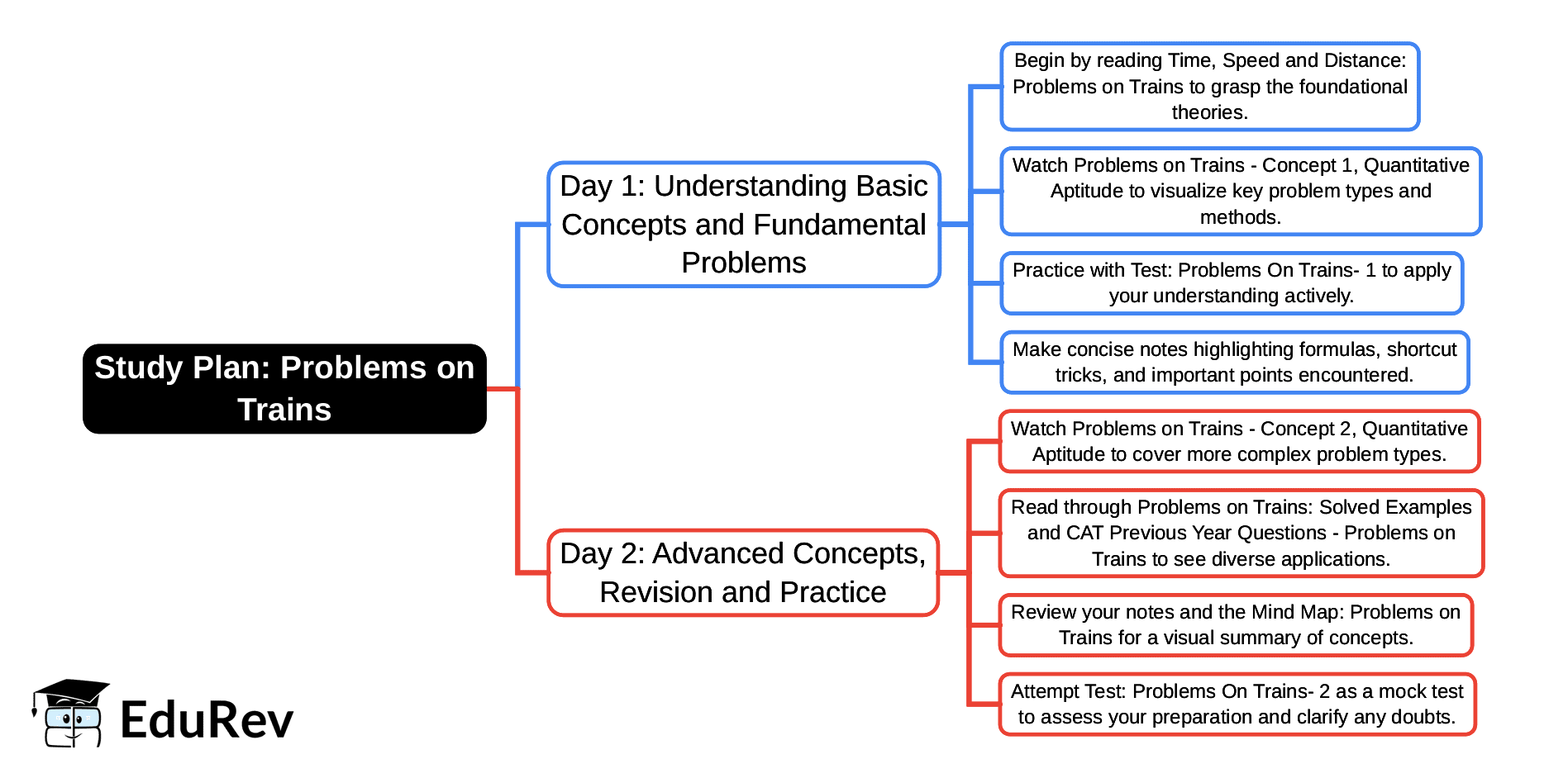 2-Days Study Plan: Problems on Trains | Quantitative Aptitude (Quant) - CAT