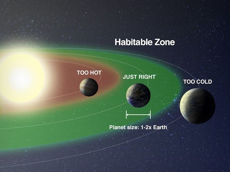 Unit Test (Solutions): Our Home: Earth, a Unique Life-Sustaining Planet | Science Curiosity Class 8 -  New NCERT