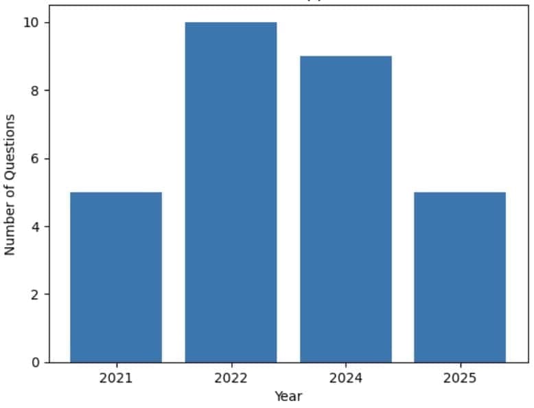 CAT Previous Year Questions: Routes & Network