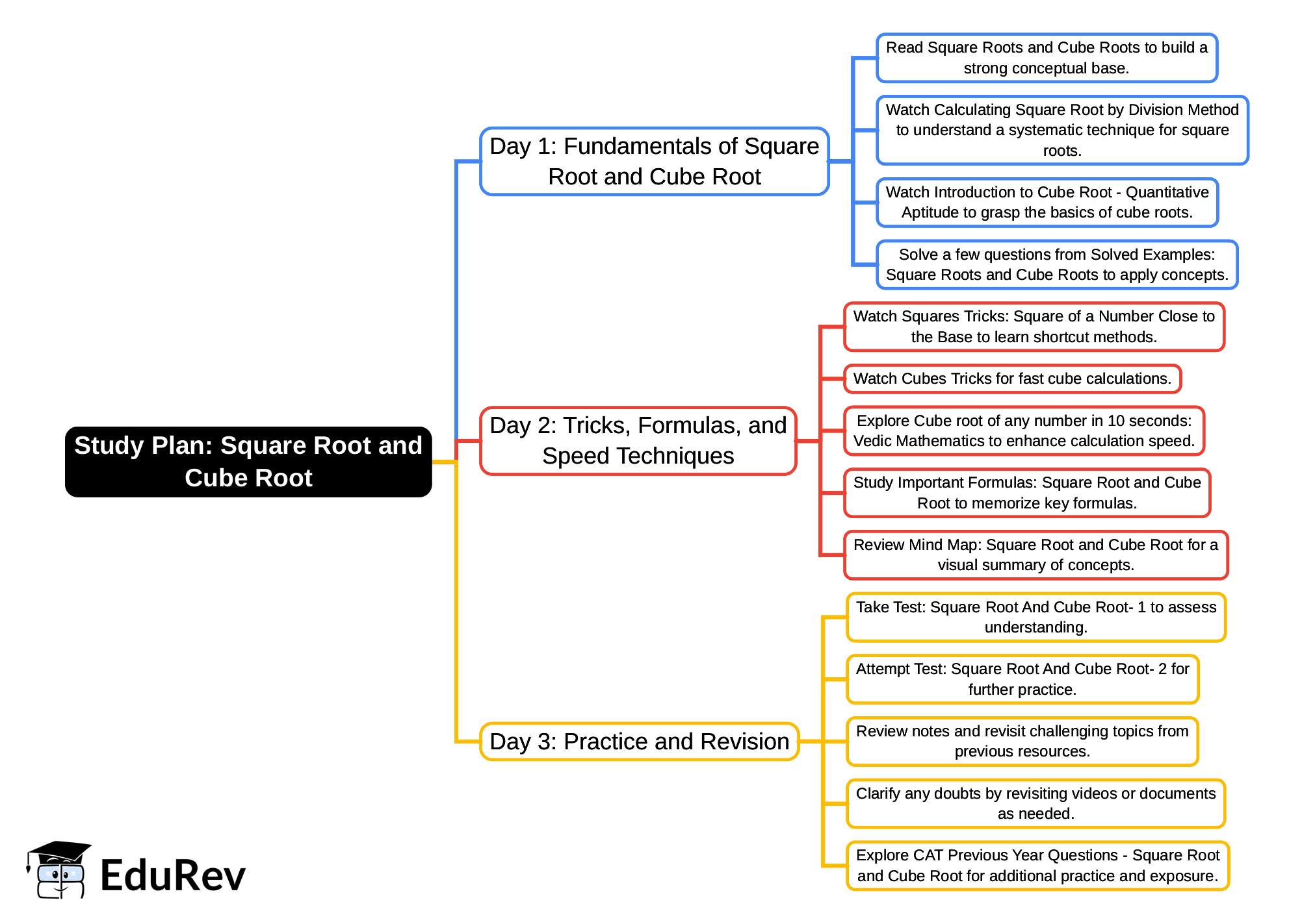 3-Days Study Plan: Square Root and Cube Root | Quantitative Aptitude (Quant) - CAT