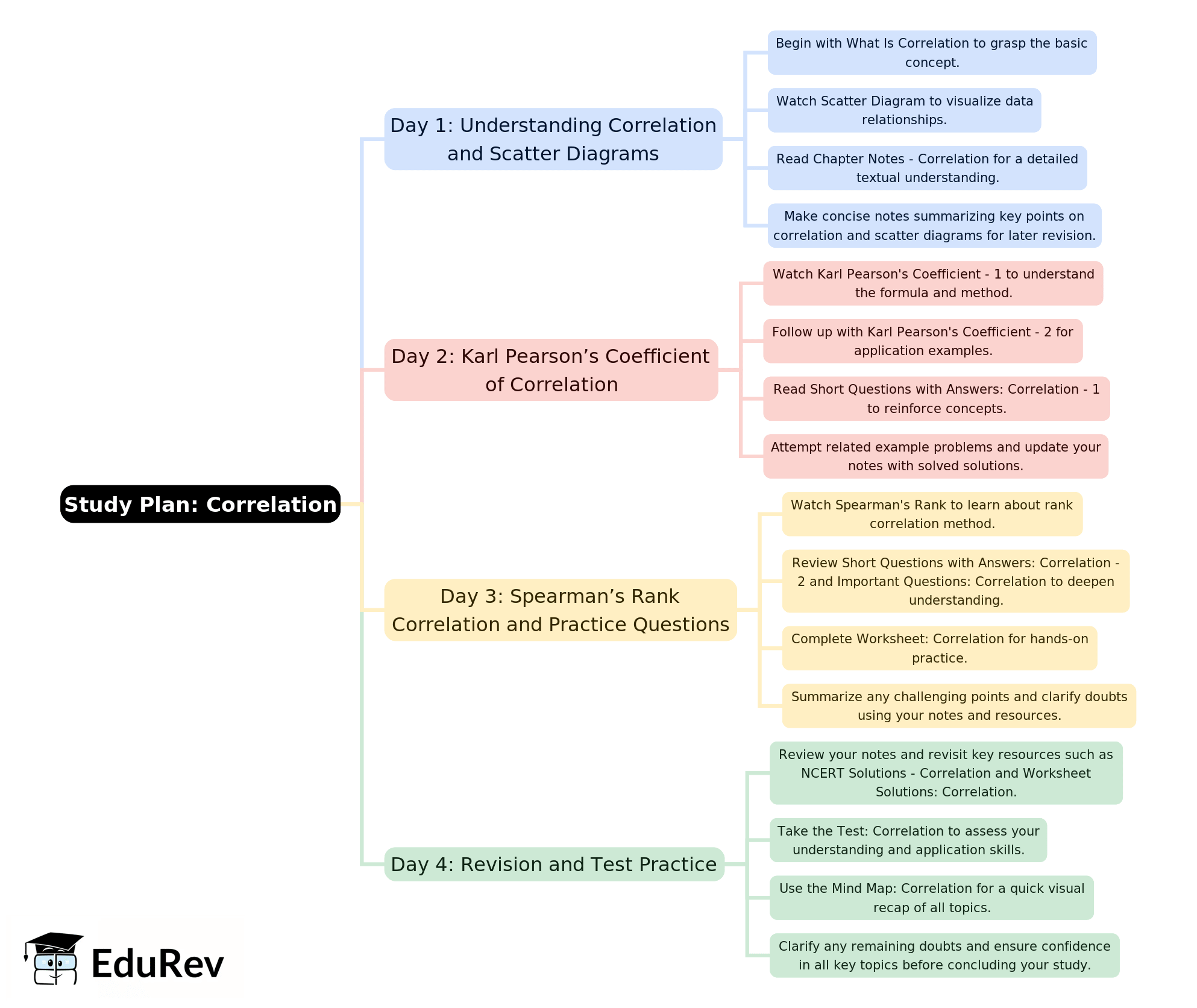 4-Days Study Plan: Correlation | Economics Class 11 - Commerce