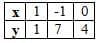 Graphical Solution Chapter Notes | Mathematics Class 9 ICSE
